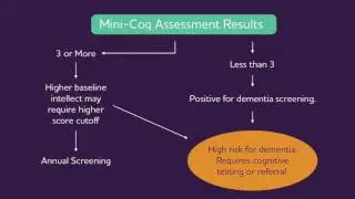 Episode 14 & 15: Cognitive Assessments in Primary Care   Mini Cog