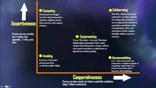 Five Conflict Handling Modes