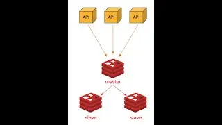 redis master slave yapılandırma