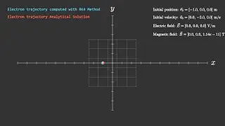 Electron Trajectory In Uniform Magnetic Field, Runge-Kutta Approximation vs Analytical Solution