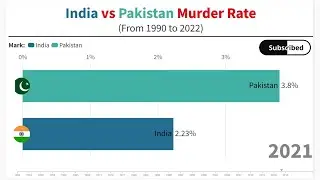 Murder Rate in India and Pakistan (1990-2021)