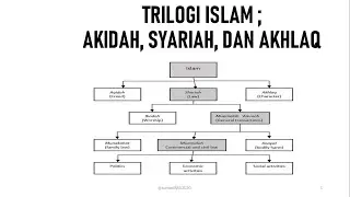 Apa Bedanya Syariah dan Fikih? Trilogi Islam: Aqidah, Syariah, Akhlak
