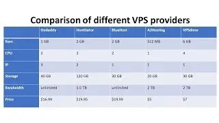 How to install wordpress on cheapest and reliable low cost VPS