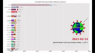 Worldwide COVID-19 Full Vaccination Rate by Country