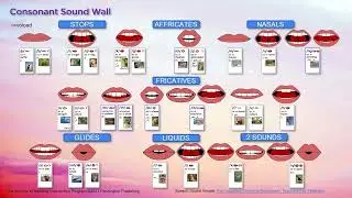 Consonant Sound Wall