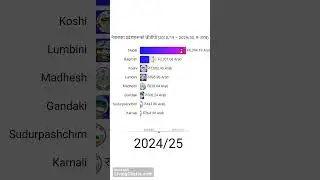 Nepal Provincial GDP Race (2018&ndash;2030) | रु अरब | After 2025 Projected 📊