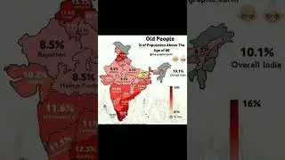 old people percentage state wise in india #staticgk